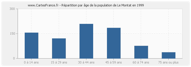 Répartition par âge de la population de Le Montat en 1999